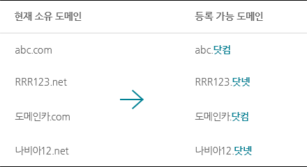 등록 예시) abc.com → abc.닷컴, RRR123.net → RRR123.닷넷, 도메인카.com → 도메인카.닷컴, 나비아12.net → 나비아12.닷넷